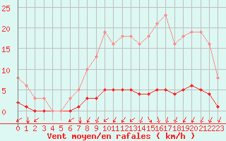 Courbe de la force du vent pour Nostang (56)