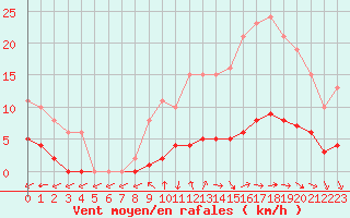 Courbe de la force du vent pour Courcouronnes (91)