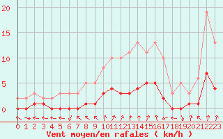 Courbe de la force du vent pour Combs-la-Ville (77)