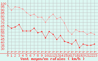 Courbe de la force du vent pour Cap Corse (2B)