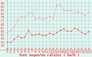 Courbe de la force du vent pour Cap Gris-Nez (62)