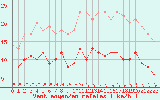 Courbe de la force du vent pour Deauville (14)