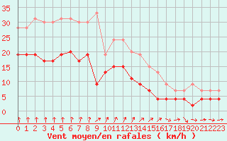 Courbe de la force du vent pour Tours (37)