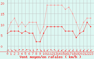 Courbe de la force du vent pour Metz-Nancy-Lorraine (57)