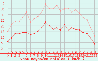 Courbe de la force du vent pour Deauville (14)