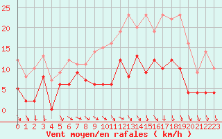 Courbe de la force du vent pour Deauville (14)