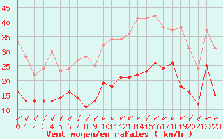 Courbe de la force du vent pour Rennes (35)