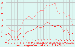 Courbe de la force du vent pour Le Bourget (93)