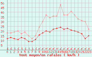 Courbe de la force du vent pour Laval (53)