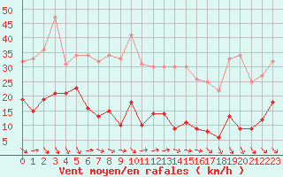 Courbe de la force du vent pour Ste (34)
