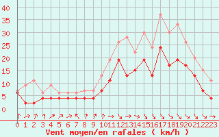 Courbe de la force du vent pour Paray-le-Monial - St-Yan (71)