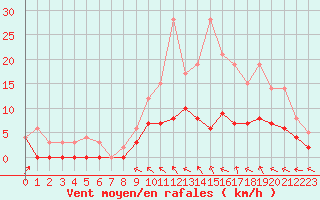 Courbe de la force du vent pour Chartres (28)