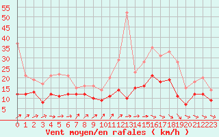 Courbe de la force du vent pour Niort (79)