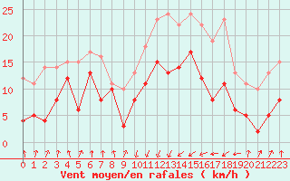 Courbe de la force du vent pour Calvi (2B)