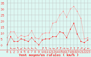 Courbe de la force du vent pour Carpentras (84)