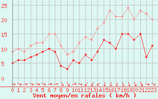 Courbe de la force du vent pour Reims-Prunay (51)