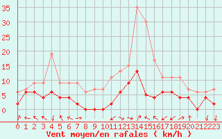 Courbe de la force du vent pour Carpentras (84)