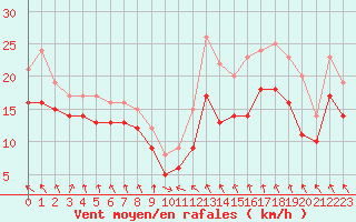 Courbe de la force du vent pour Landivisiau (29)