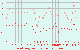 Courbe de la force du vent pour Creil (60)