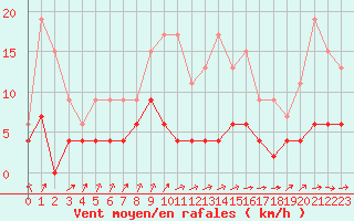 Courbe de la force du vent pour Gourdon (46)