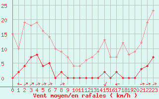 Courbe de la force du vent pour Canigou - Nivose (66)