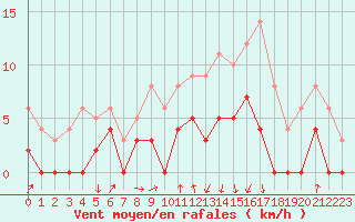 Courbe de la force du vent pour Vichy (03)