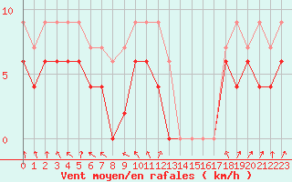 Courbe de la force du vent pour Toussus-le-Noble (78)