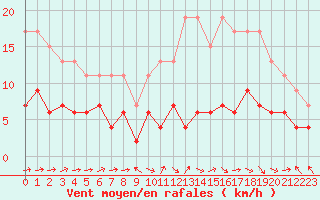 Courbe de la force du vent pour Brive-Laroche (19)