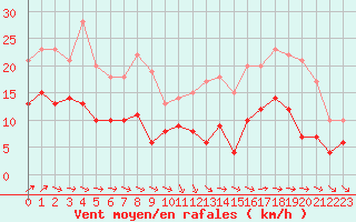 Courbe de la force du vent pour Tours (37)