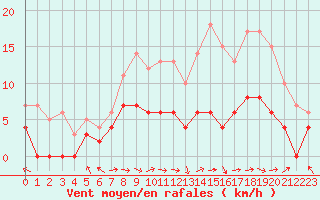 Courbe de la force du vent pour Brive-Laroche (19)