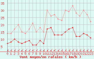 Courbe de la force du vent pour Angers-Beaucouz (49)