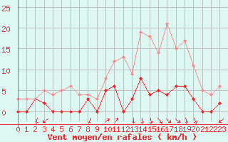 Courbe de la force du vent pour Besanon (25)
