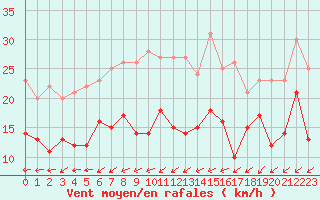 Courbe de la force du vent pour Nancy - Essey (54)
