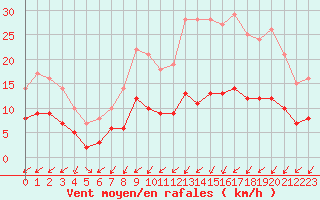 Courbe de la force du vent pour Angers-Beaucouz (49)