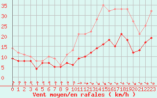 Courbe de la force du vent pour Toulouse-Blagnac (31)