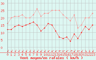 Courbe de la force du vent pour Angoulme - Brie Champniers (16)