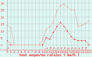 Courbe de la force du vent pour Bellecte - Nivose (73)