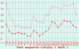 Courbe de la force du vent pour Villacoublay (78)