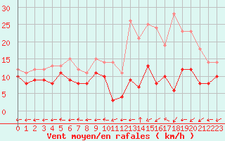 Courbe de la force du vent pour Saint-Dizier (52)