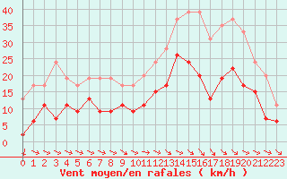 Courbe de la force du vent pour Paray-le-Monial - St-Yan (71)