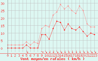 Courbe de la force du vent pour Nevers (58)