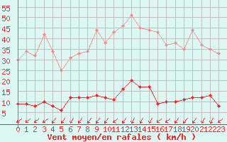 Courbe de la force du vent pour Besanon (25)