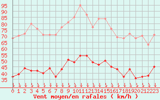 Courbe de la force du vent pour Orange (84)