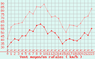 Courbe de la force du vent pour Cap Corse (2B)