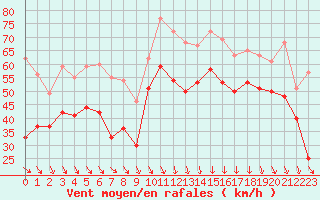 Courbe de la force du vent pour Cap Bar (66)