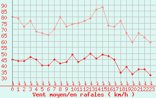 Courbe de la force du vent pour Avignon (84)