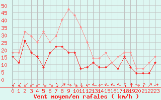 Courbe de la force du vent pour Pointe de Chemoulin (44)