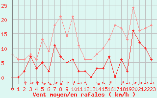 Courbe de la force du vent pour Saint-Auban (04)