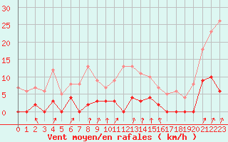 Courbe de la force du vent pour Besanon (25)