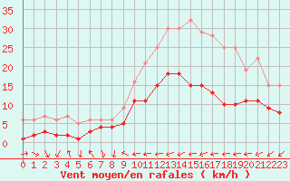 Courbe de la force du vent pour Belfort-Dorans (90)